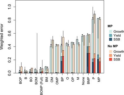 Metabolic prioritization of fish in hypoxic waters: an integrative modeling approach